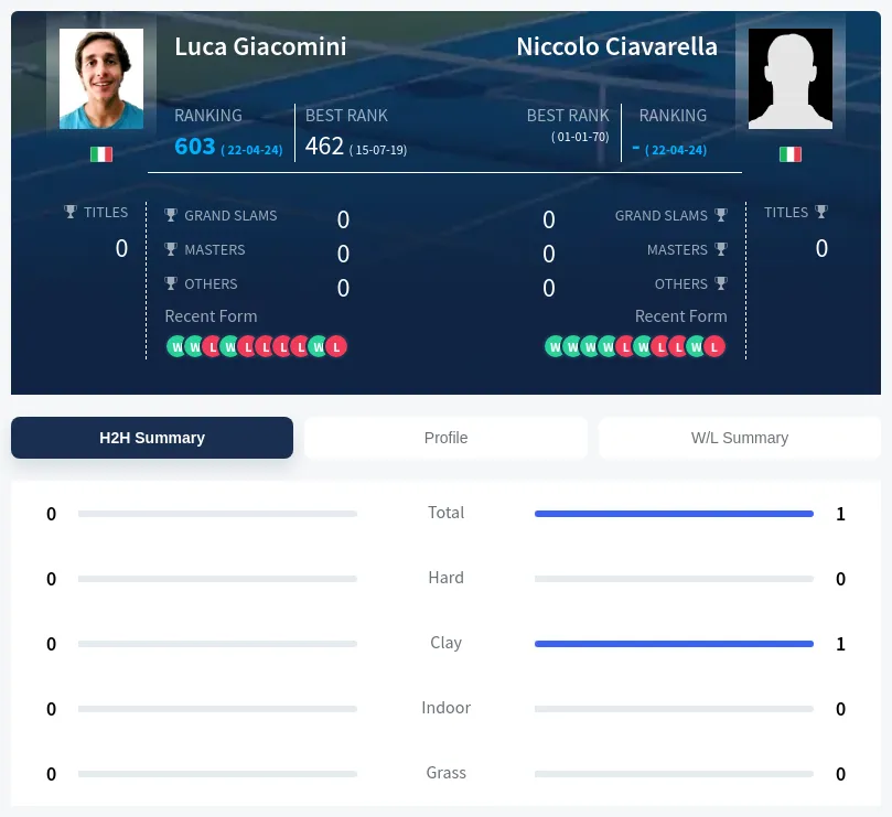 Giacomini Ciavarella H2h Summary Stats
