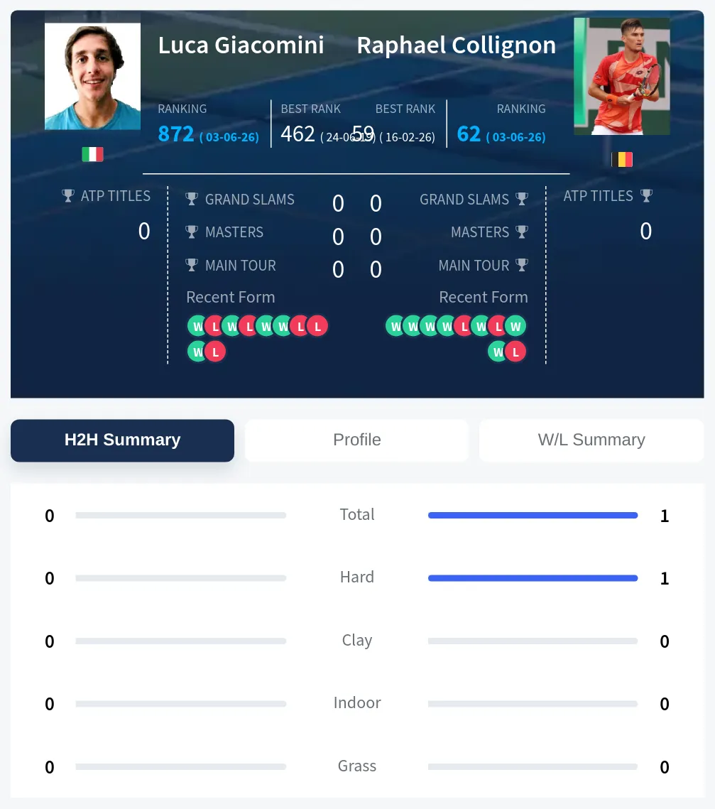 Collignon Giacomini H2h Summary Stats