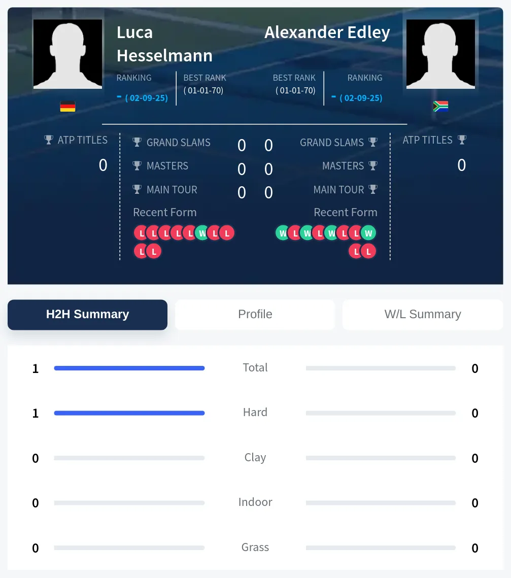 Hesselmann Edley H2h Summary Stats