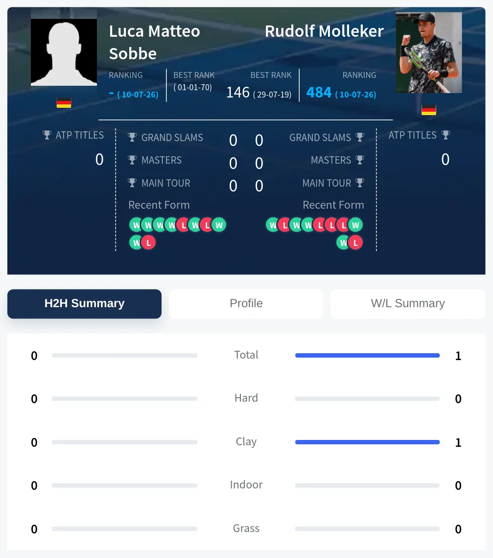 Molleker Sobbe H2h Summary Stats