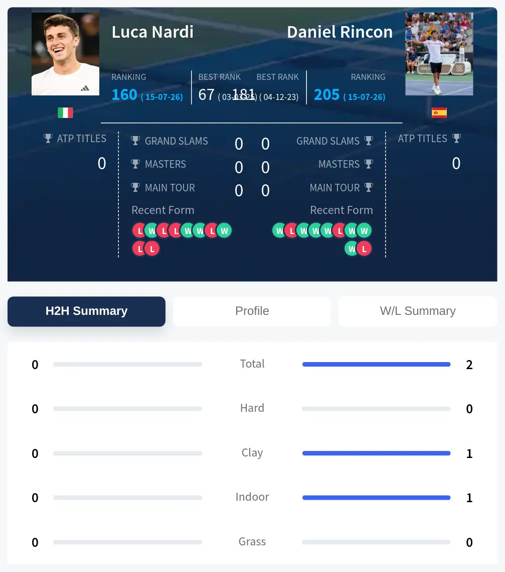 Nardi Rincon H2h Summary Stats