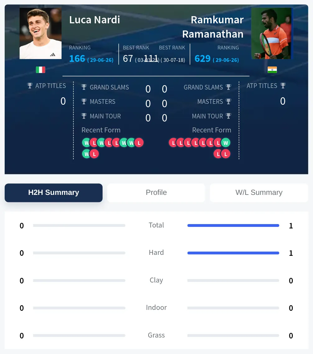 Ramanathan Nardi H2h Summary Stats