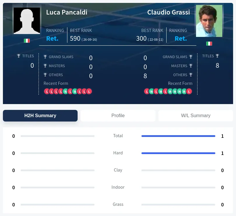 Pancaldi Grassi H2h Summary Stats