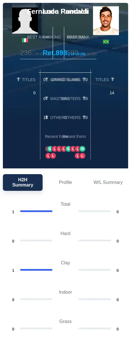 Pancaldi Romboli H2h Summary Stats