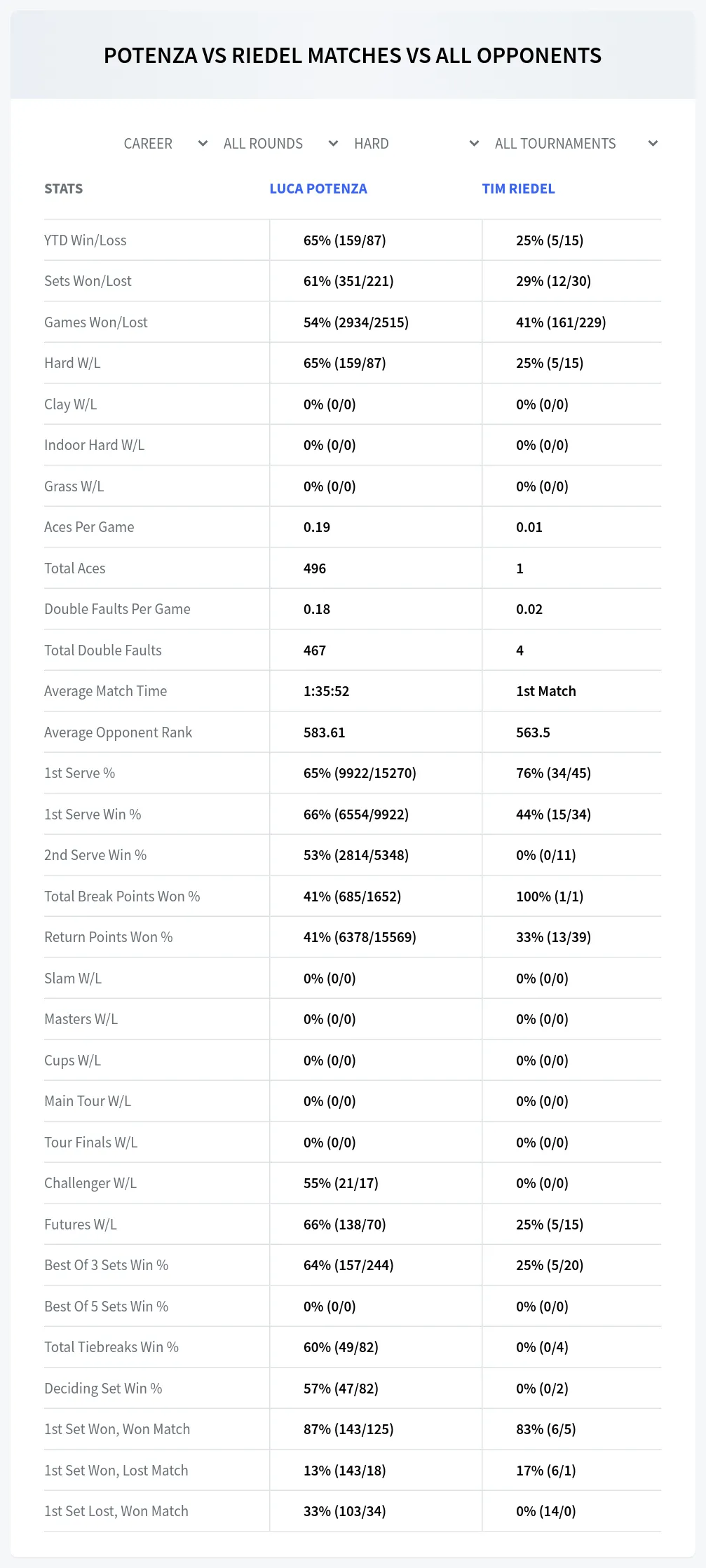 Luca Potenza Tim Riedel Prediction Stats