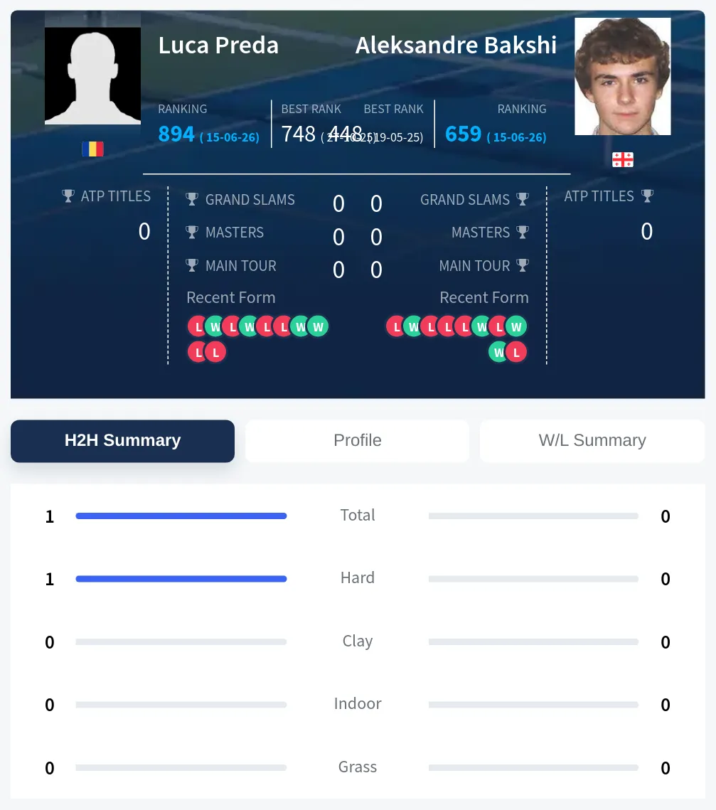Preda Bakshi H2h Summary Stats