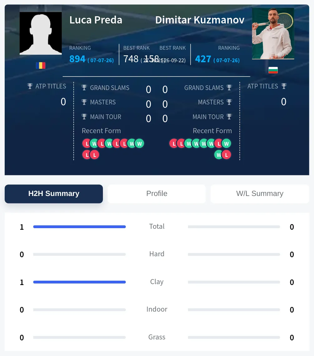 Preda Kuzmanov H2h Summary Stats