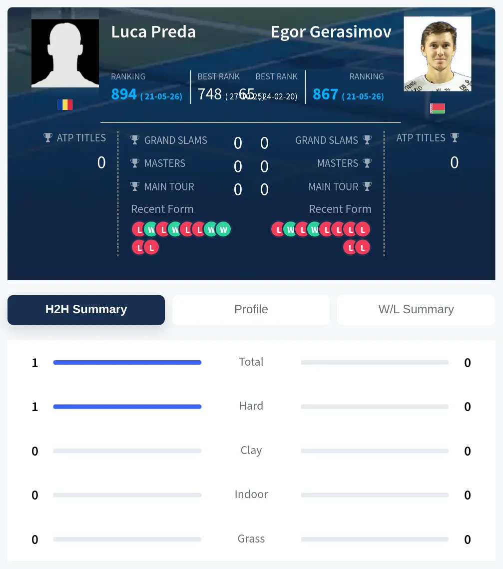 Preda Gerasimov H2h Summary Stats