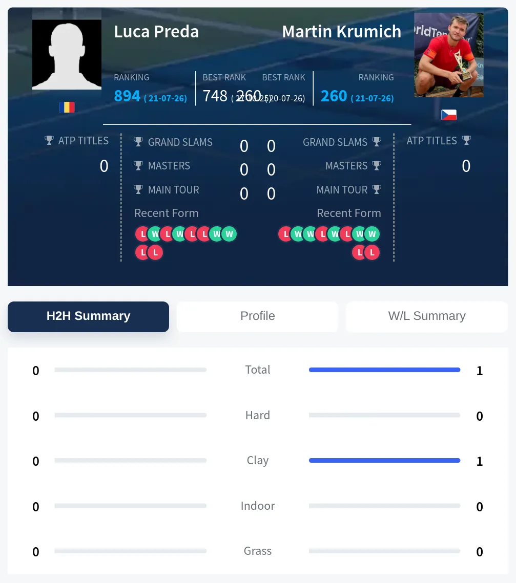 Krumich Preda H2h Summary Stats