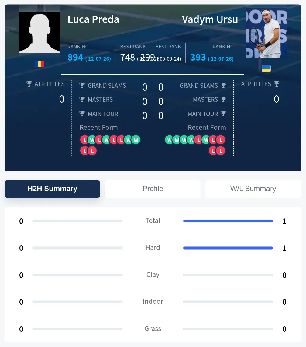 Preda Ursu H2h Summary Stats