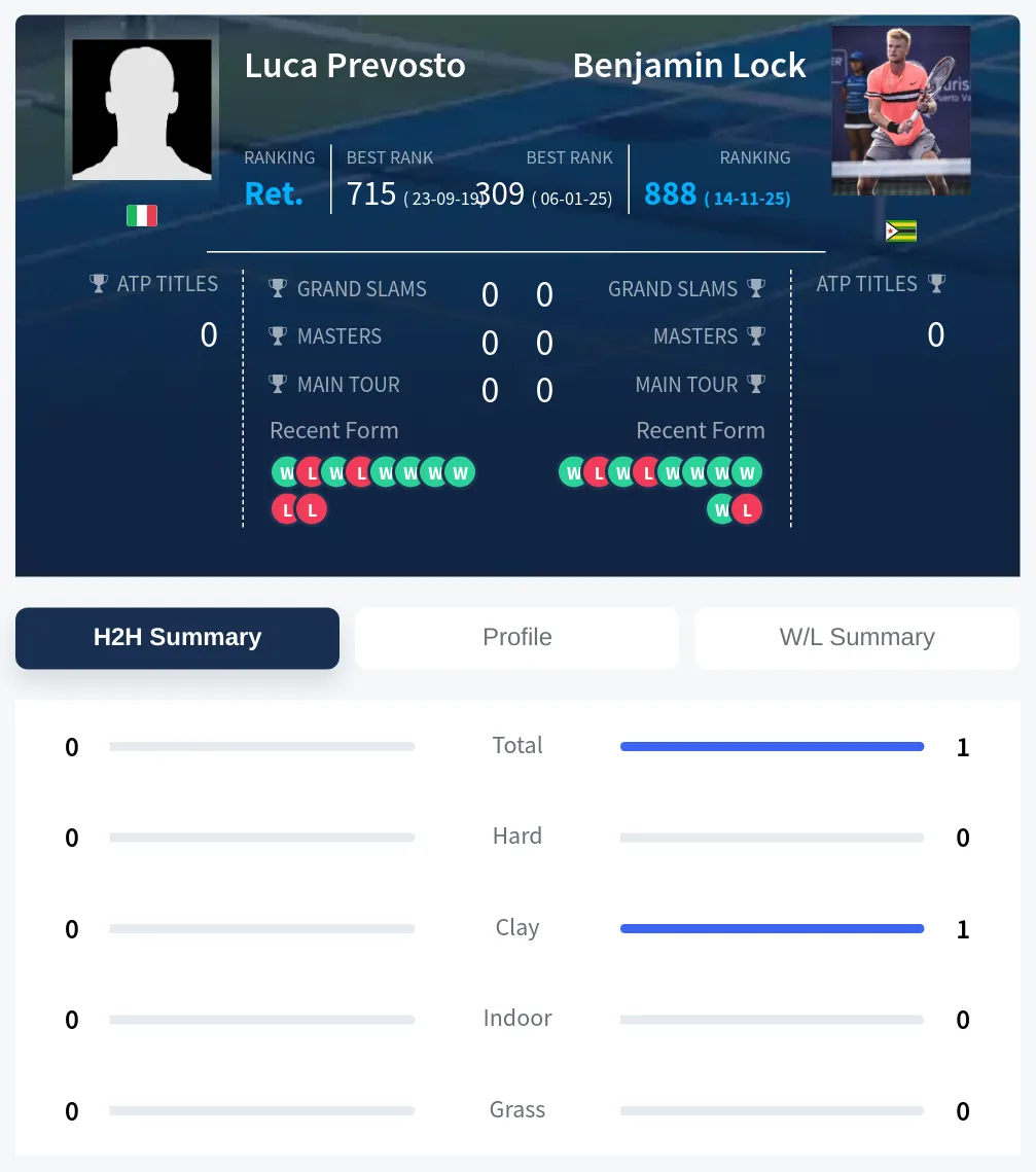 Lock Prevosto H2h Summary Stats