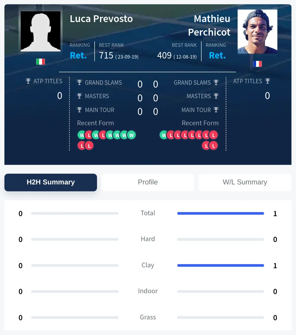 Perchicot Prevosto H2h Summary Stats