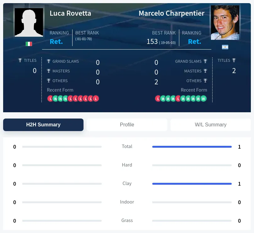 Rovetta Charpentier H2h Summary Stats