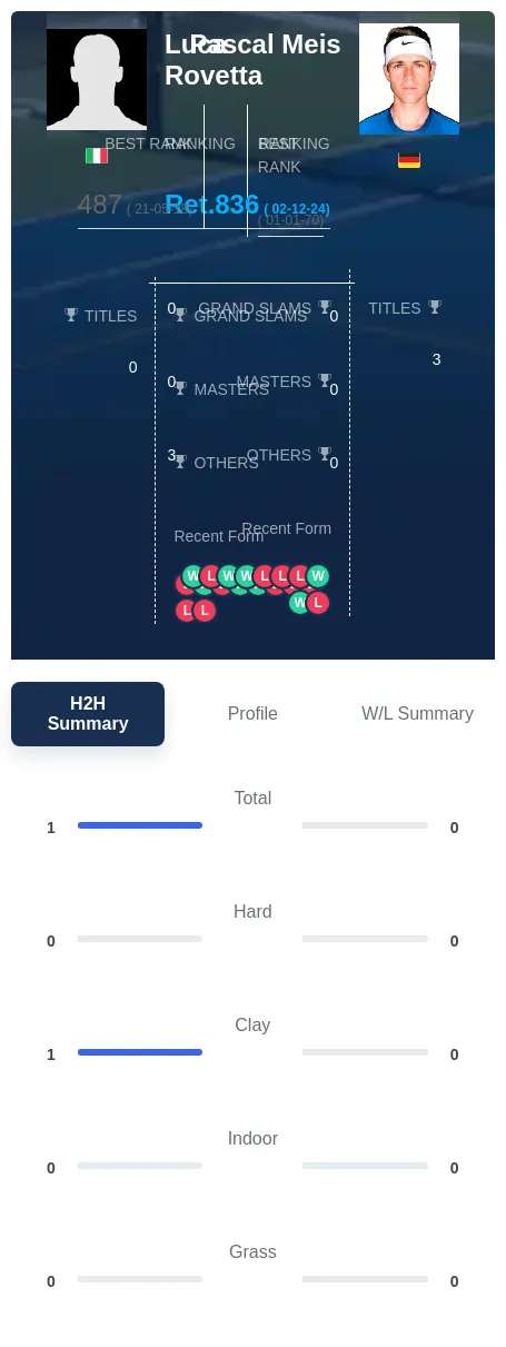 Rovetta Meis H2h Summary Stats