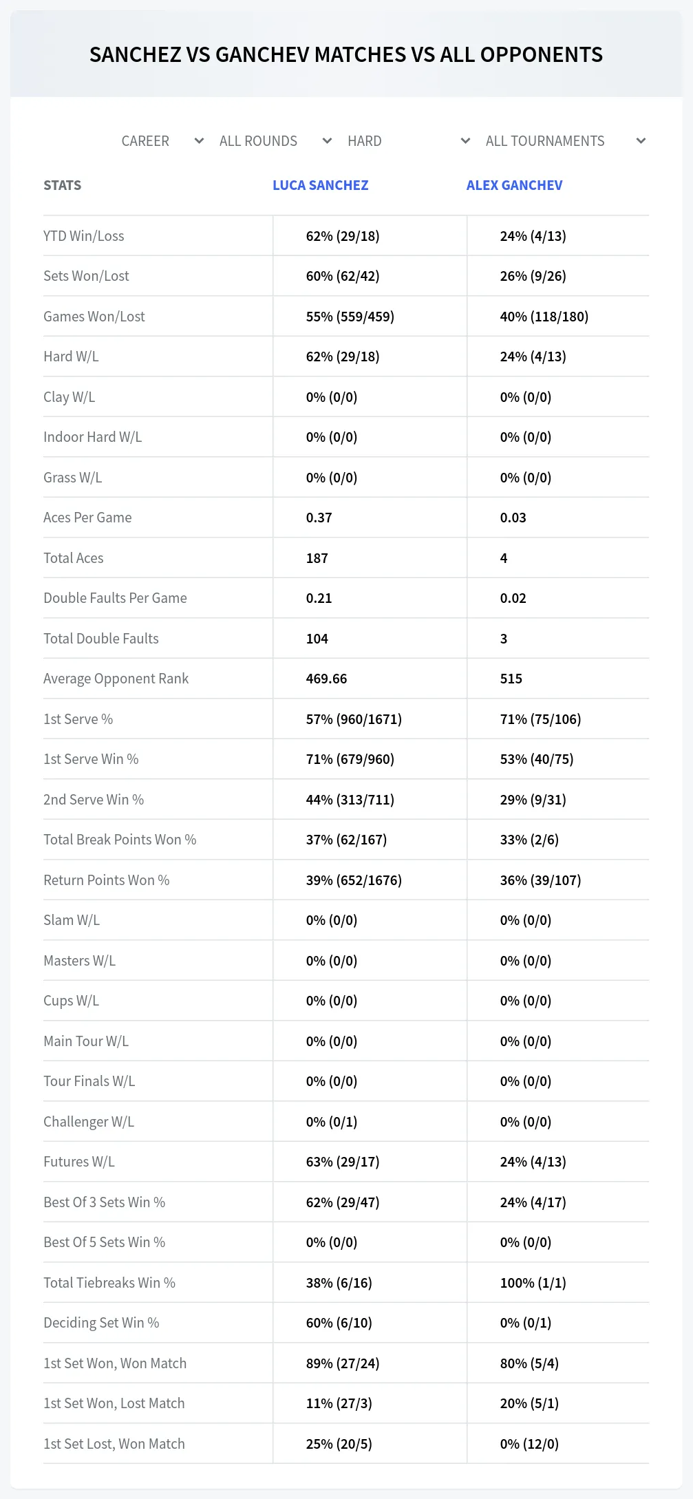 Alex Ganchev Luca Sanchez Prediction Stats