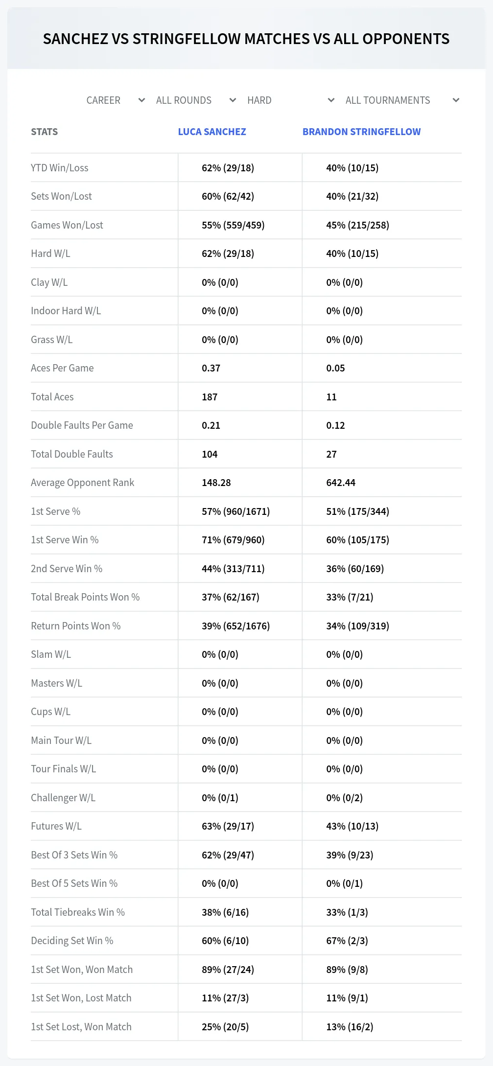 Luca Sanchez Brandon Stringfellow Prediction Stats