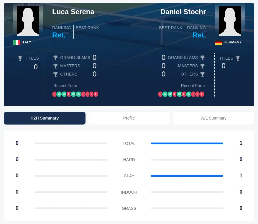 Stoehr Serena H2h Summary Stats