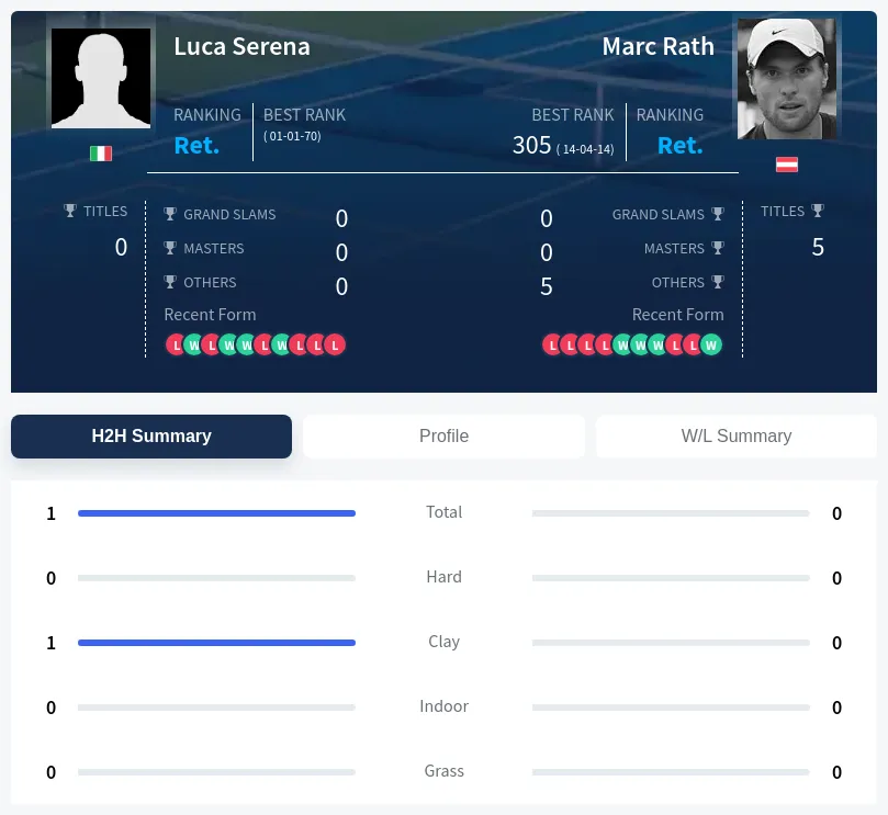 Serena Rath H2h Summary Stats