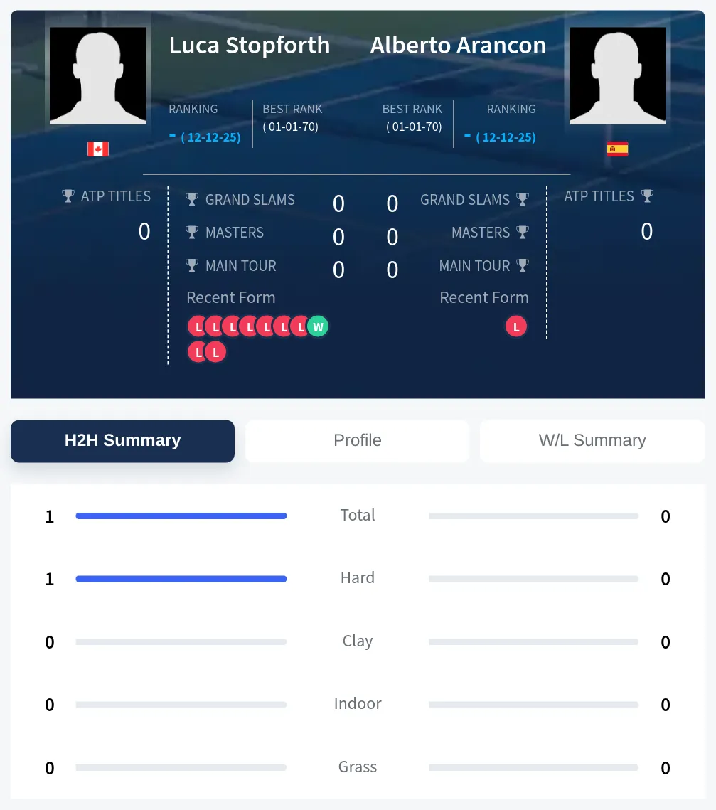 Stopforth Arancon H2h Summary Stats