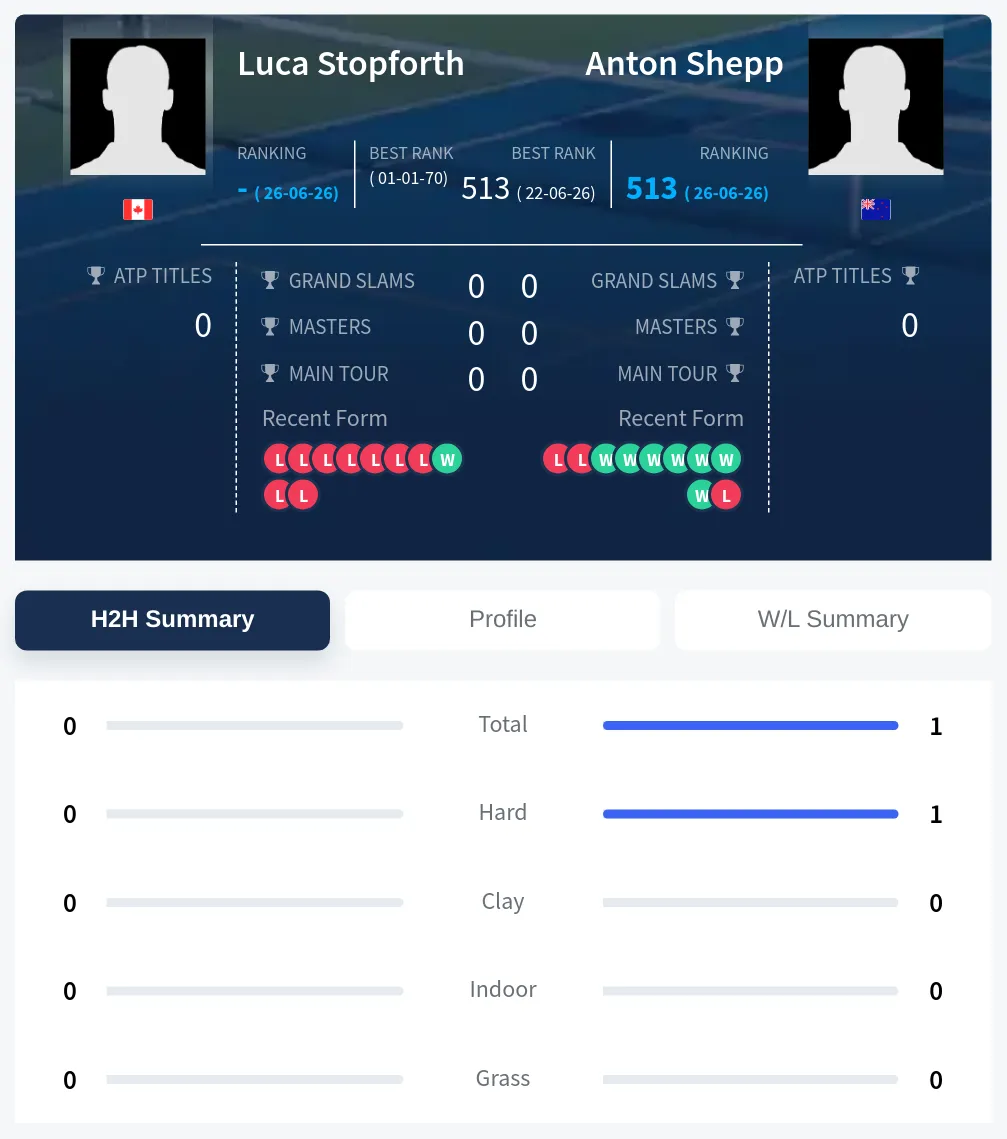 Stopforth Shepp H2h Summary Stats