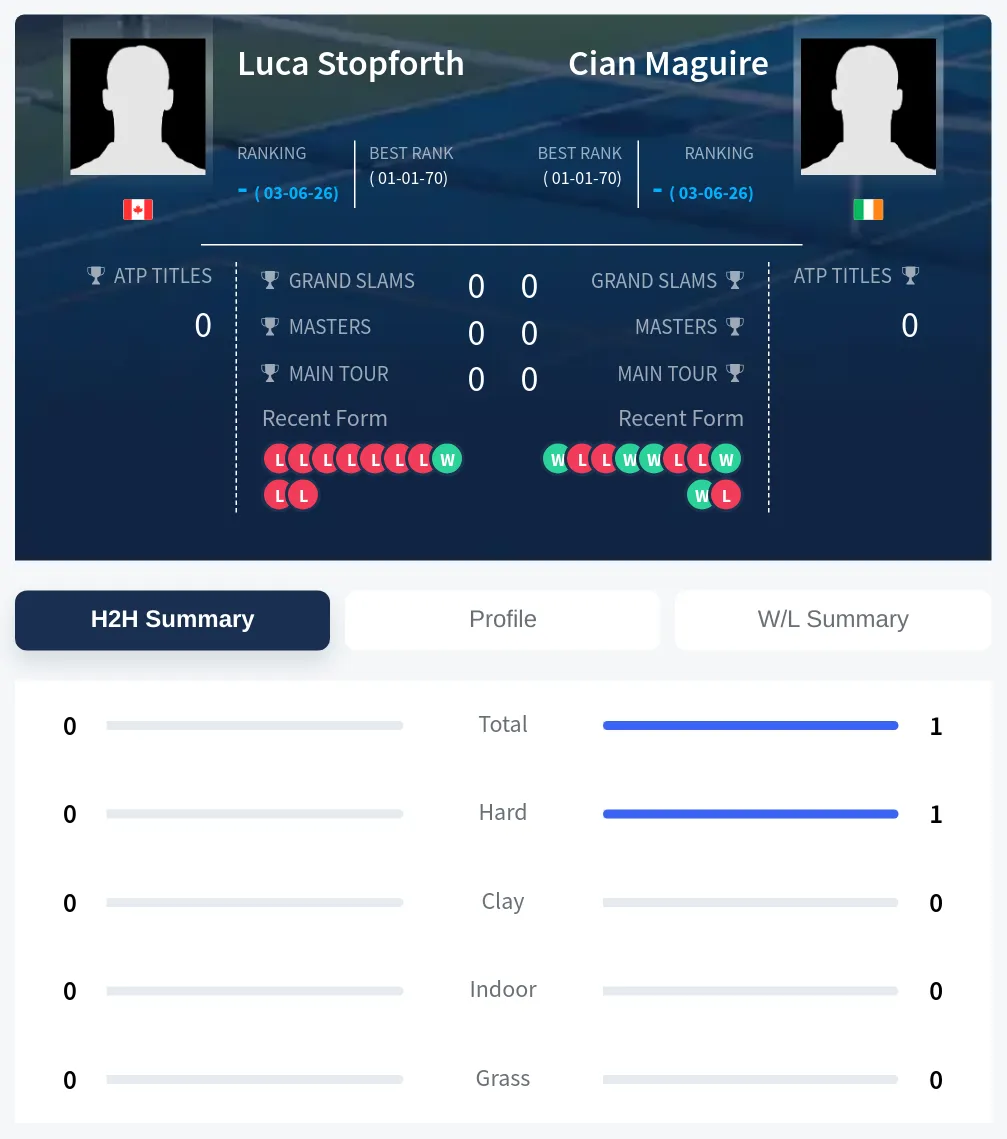 Stopforth Maguire H2h Summary Stats