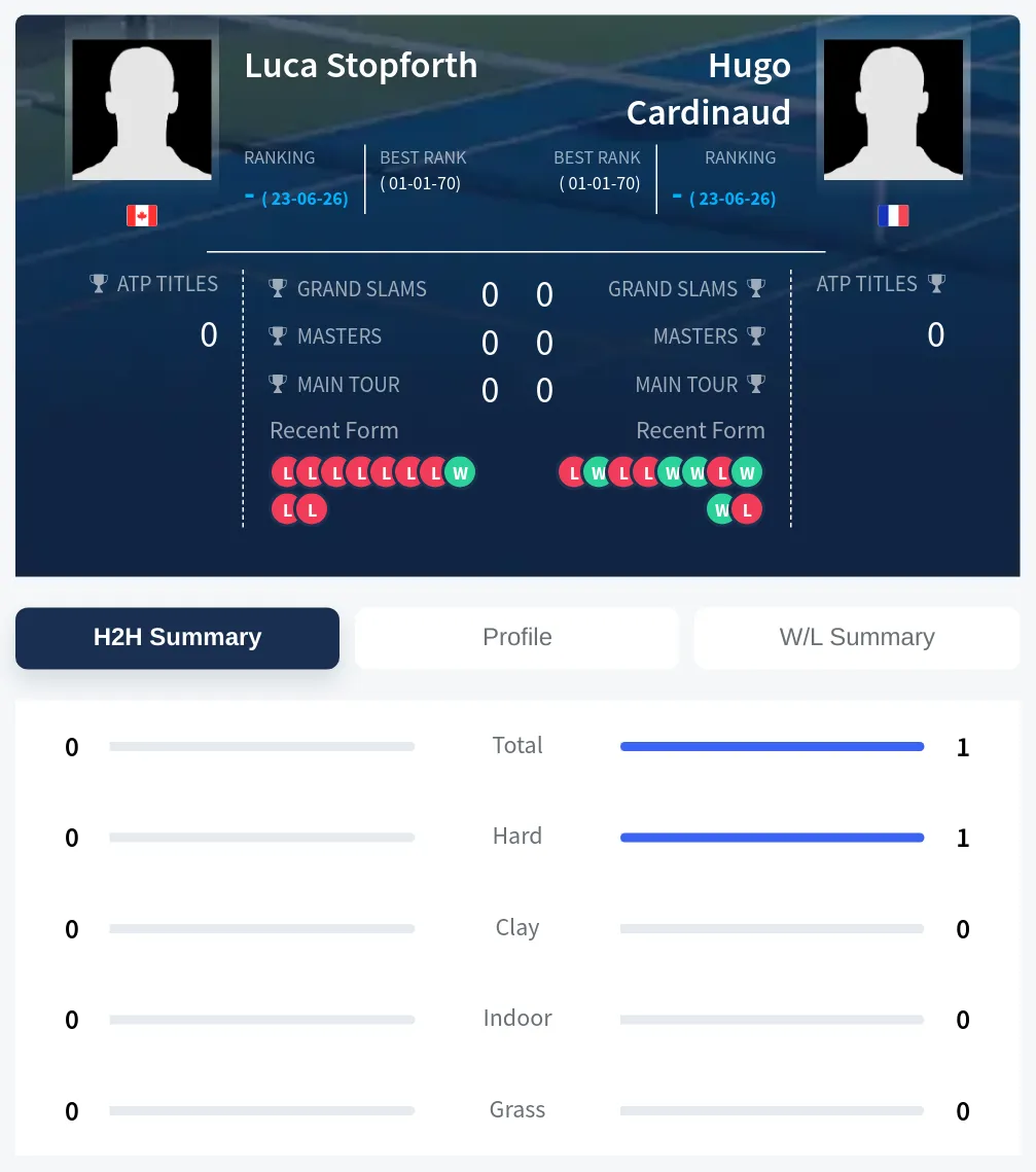 Stopforth Cardinaud H2h Summary Stats