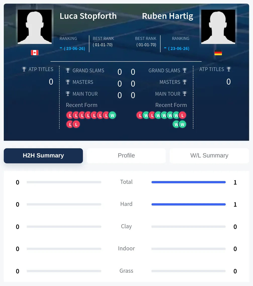 Hartig Stopforth H2h Summary Stats