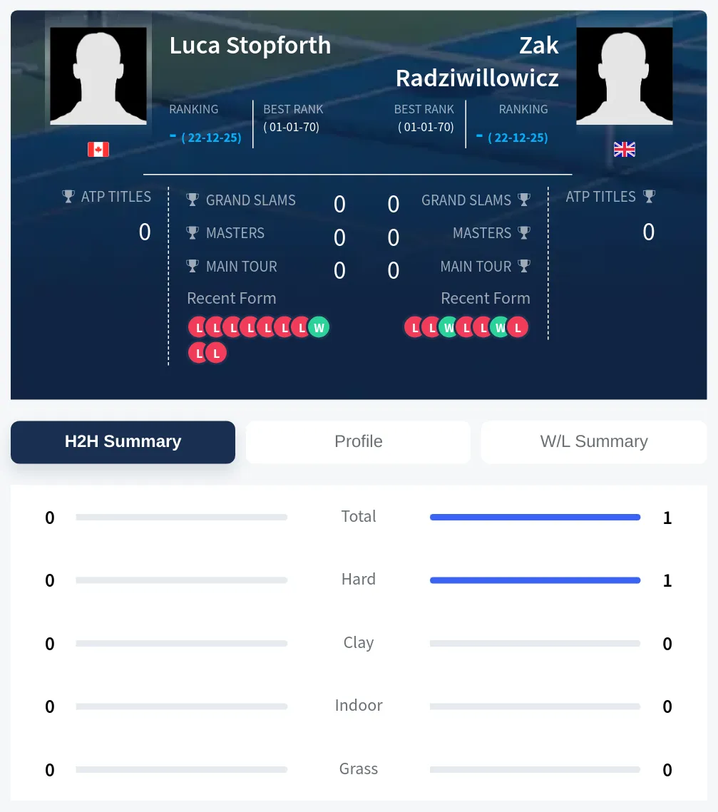 Radziwillowicz Stopforth H2h Summary Stats