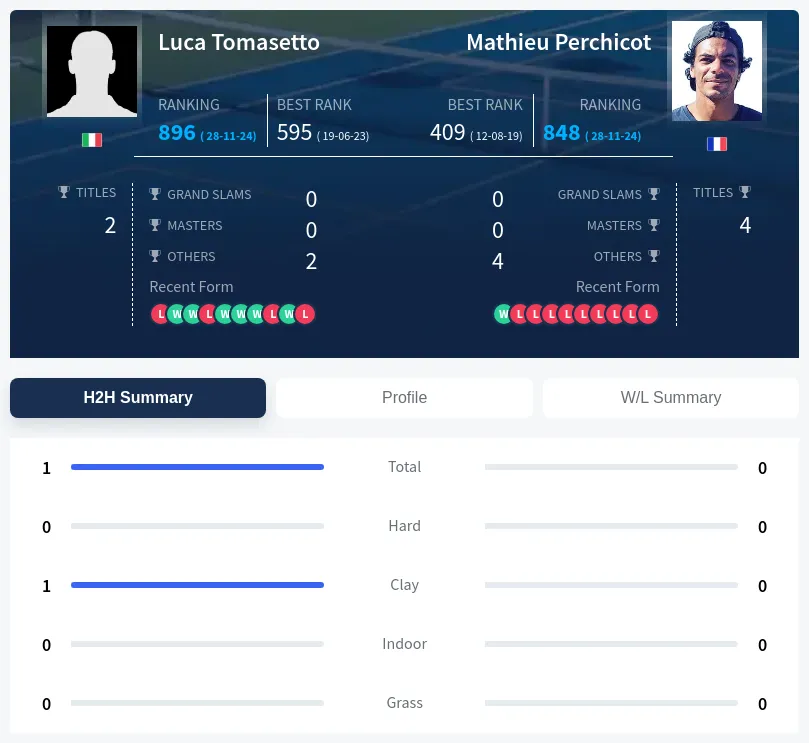 Tomasetto Perchicot H2h Summary Stats