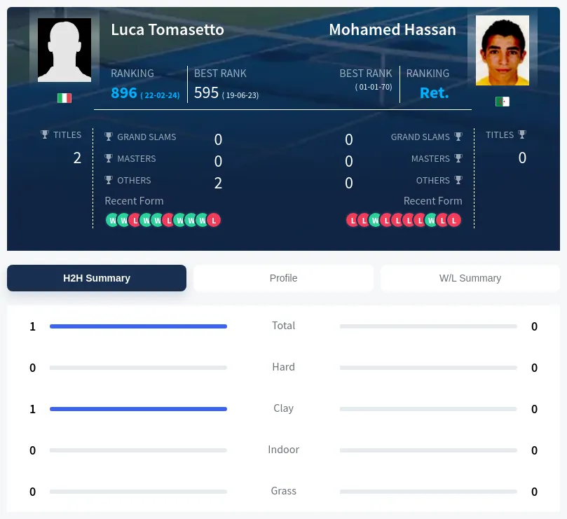 Tomasetto Hassan H2h Summary Stats