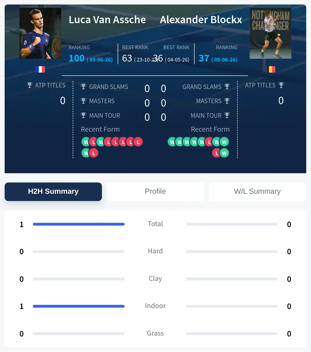 Assche Blockx H2h Summary Stats