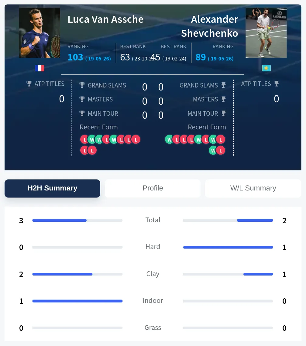 Assche Shevchenko H2h Summary Stats
