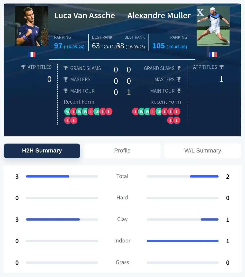 Assche Muller H2h Summary Stats
