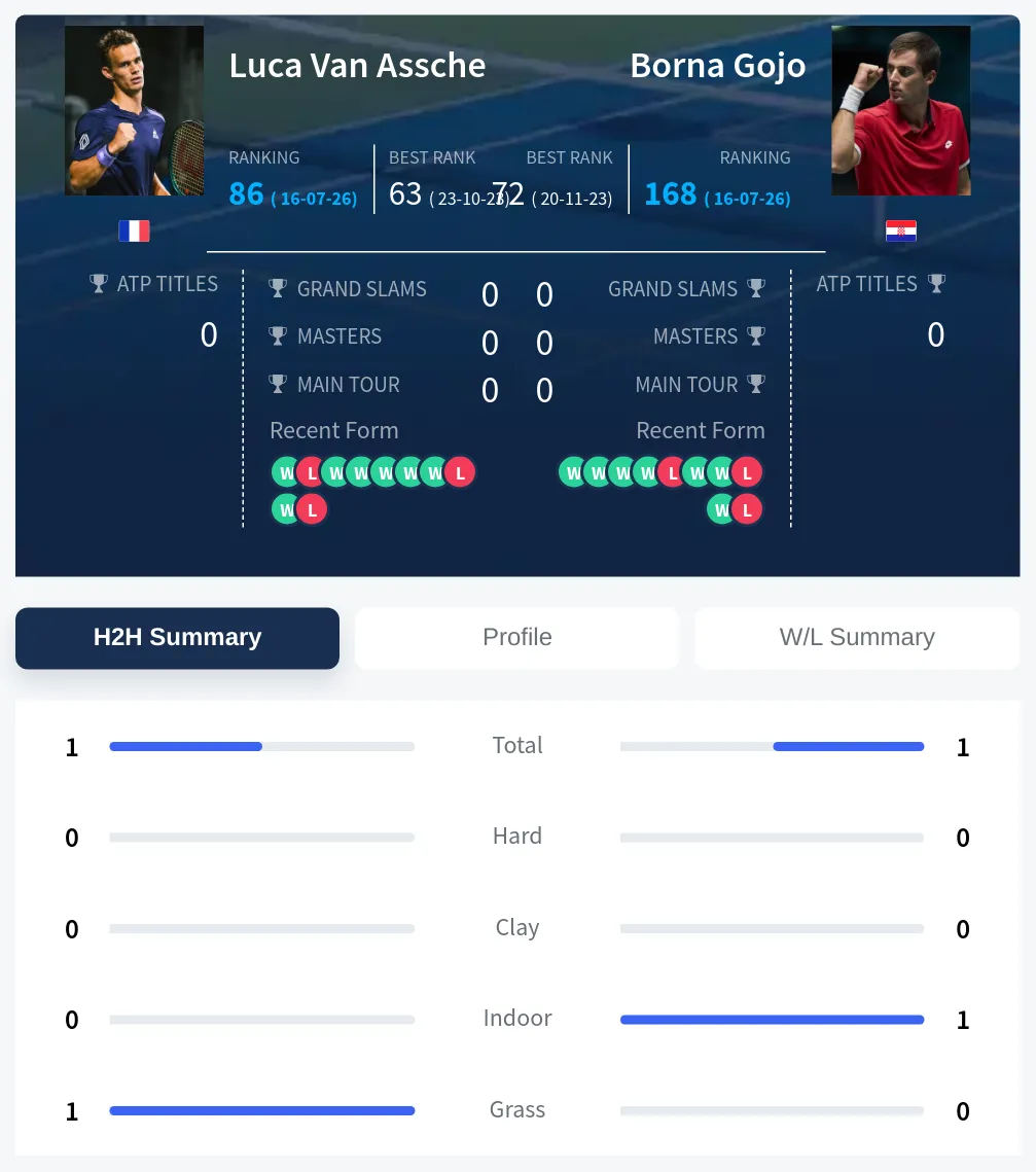 Gojo Assche H2h Summary Stats