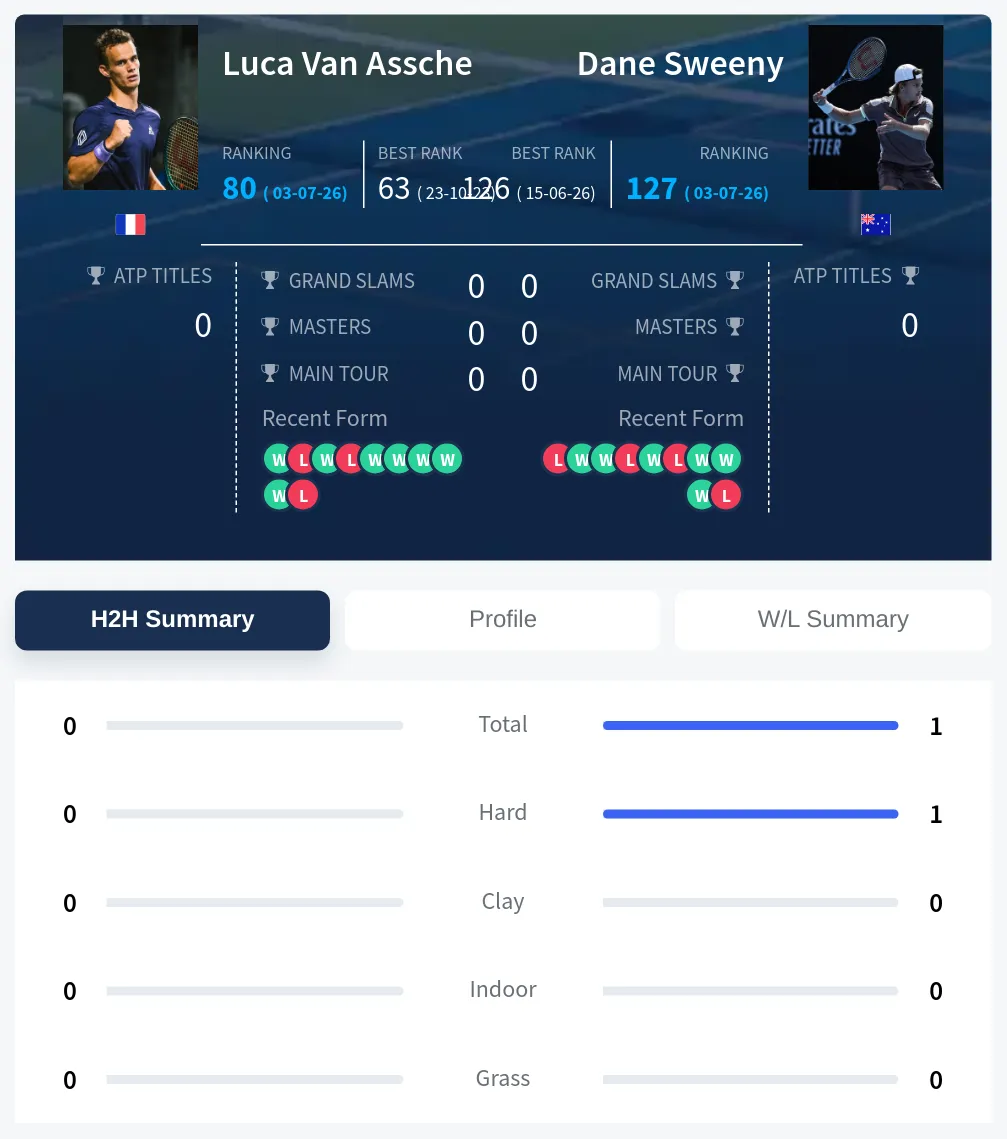 Sweeny Assche H2h Summary Stats