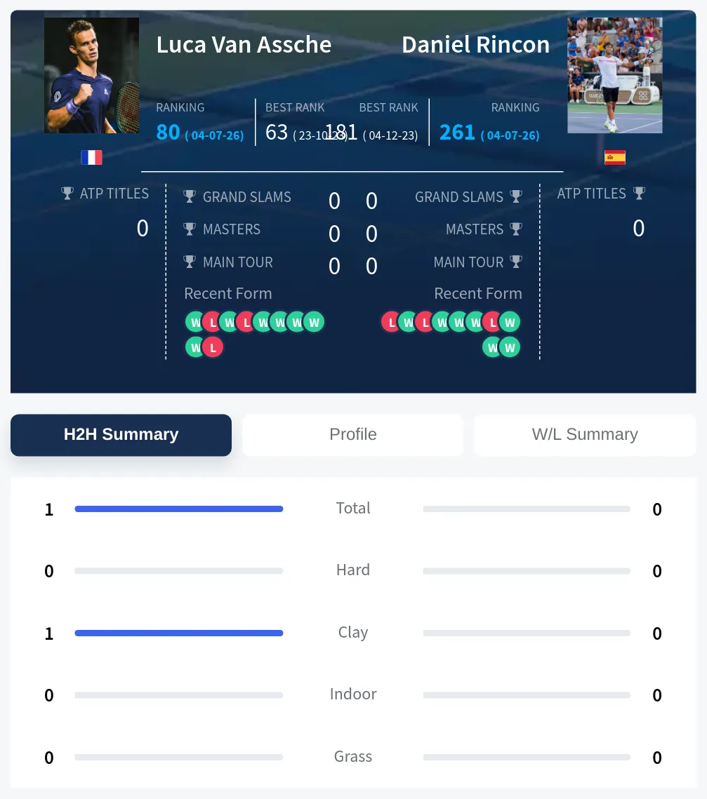 Assche Rincon H2h Summary Stats