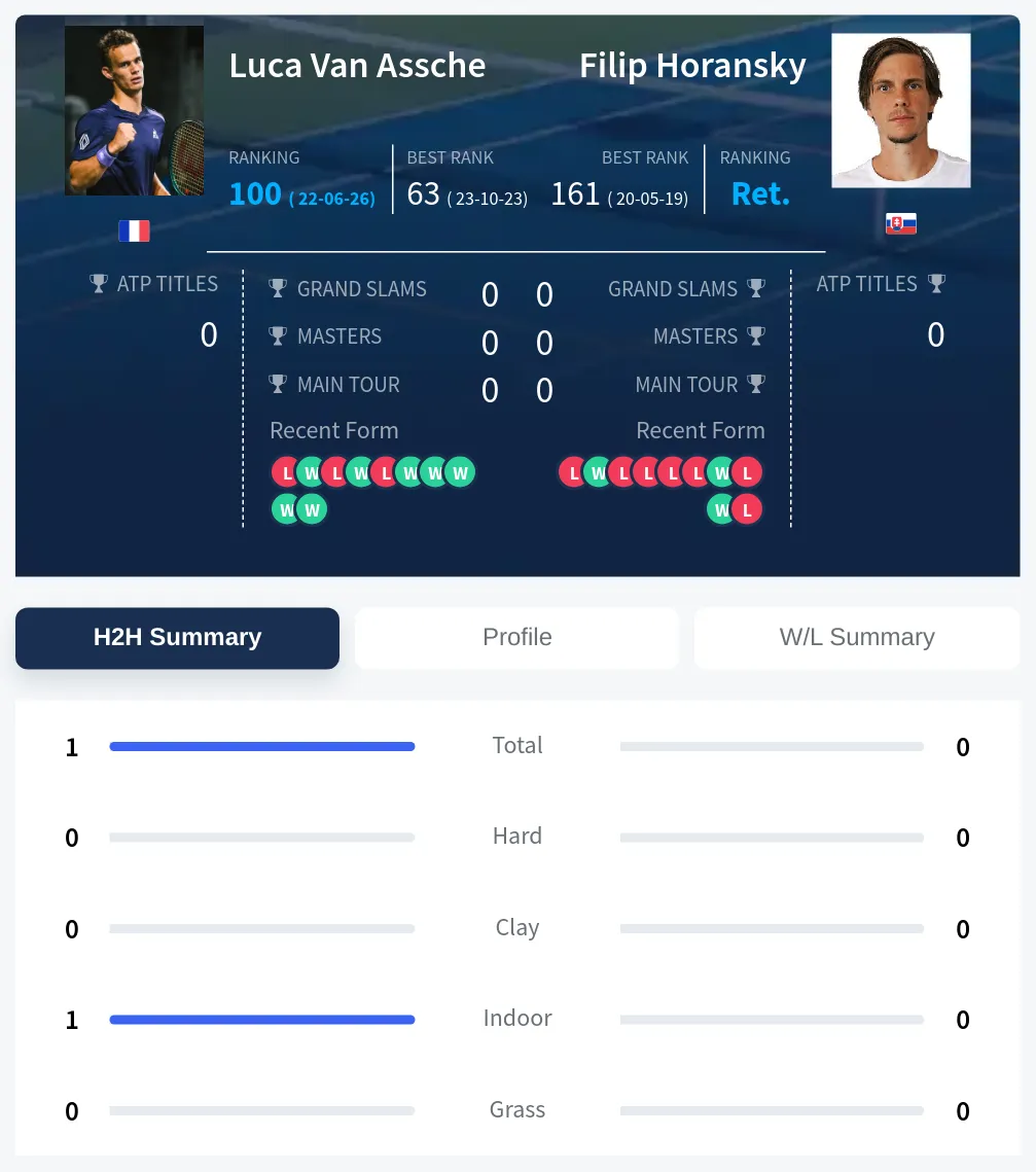 Assche Horansky H2h Summary Stats