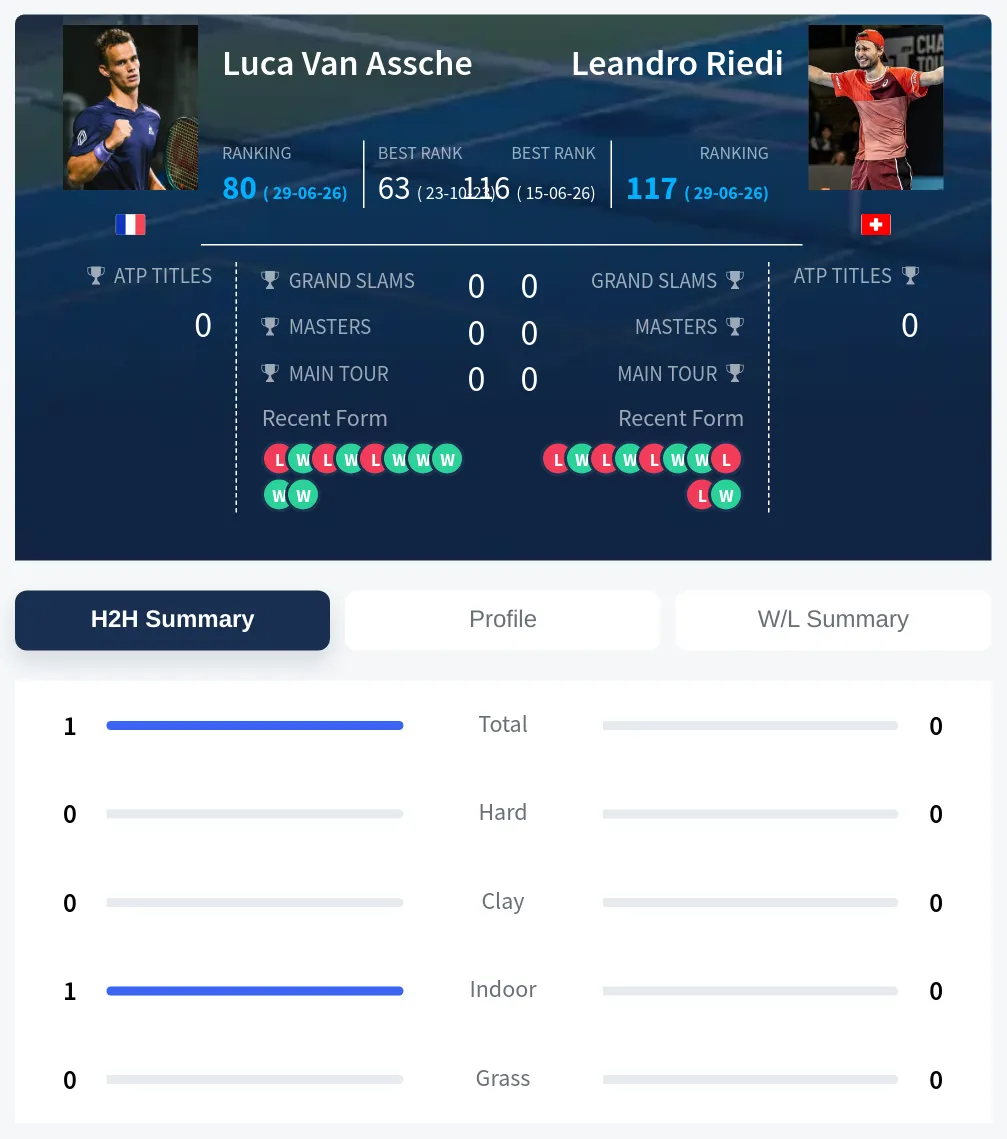 Assche Riedi H2h Summary Stats