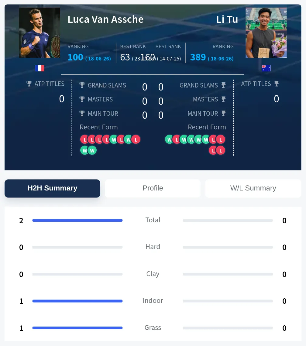 Assche Tu H2h Summary Stats