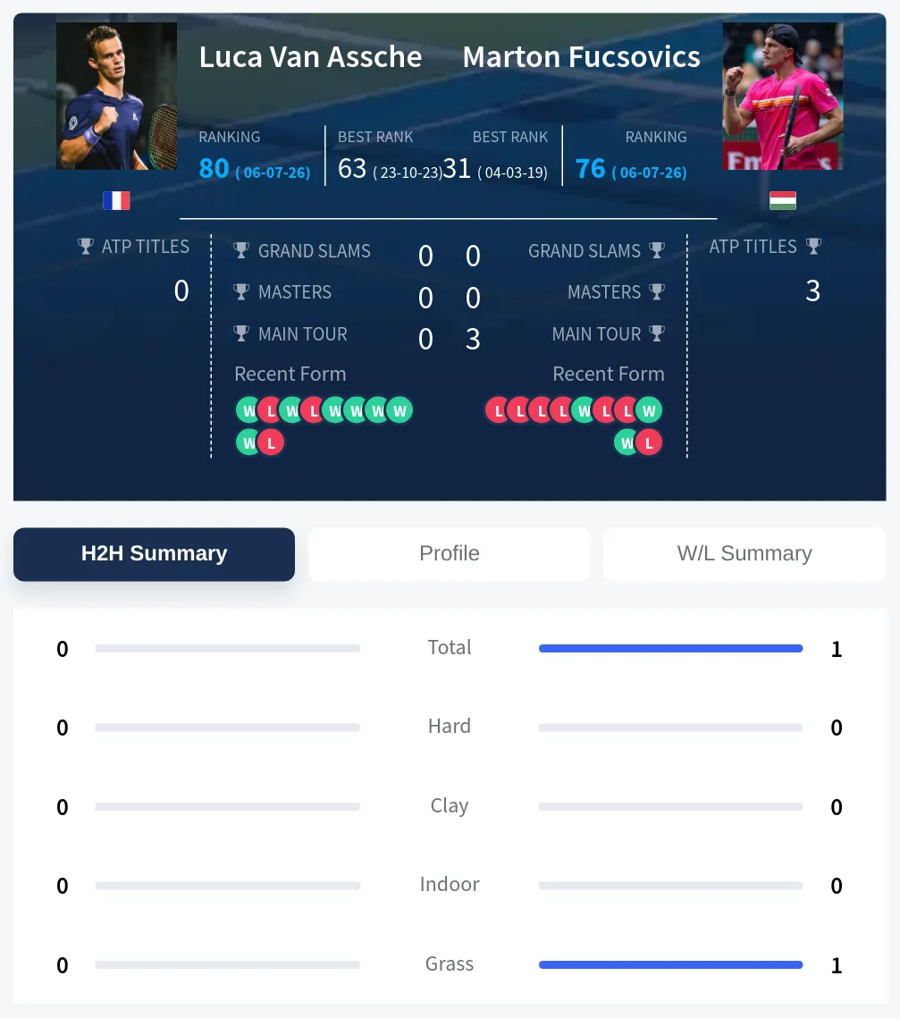 Assche Fucsovics H2h Summary Stats