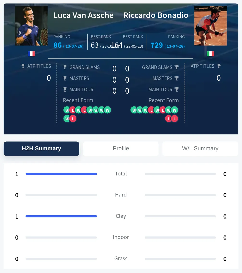 Assche Bonadio H2h Summary Stats