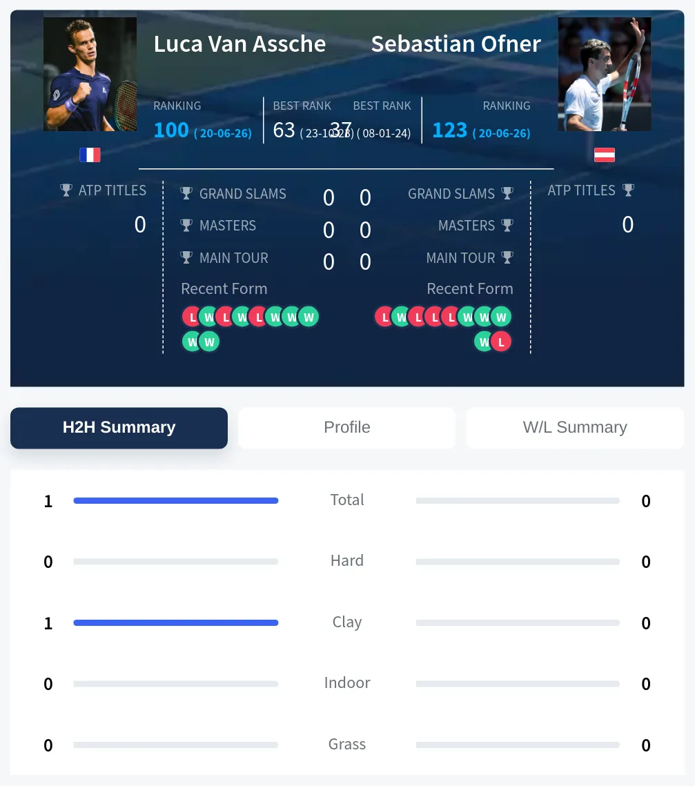 Assche Ofner H2h Summary Stats