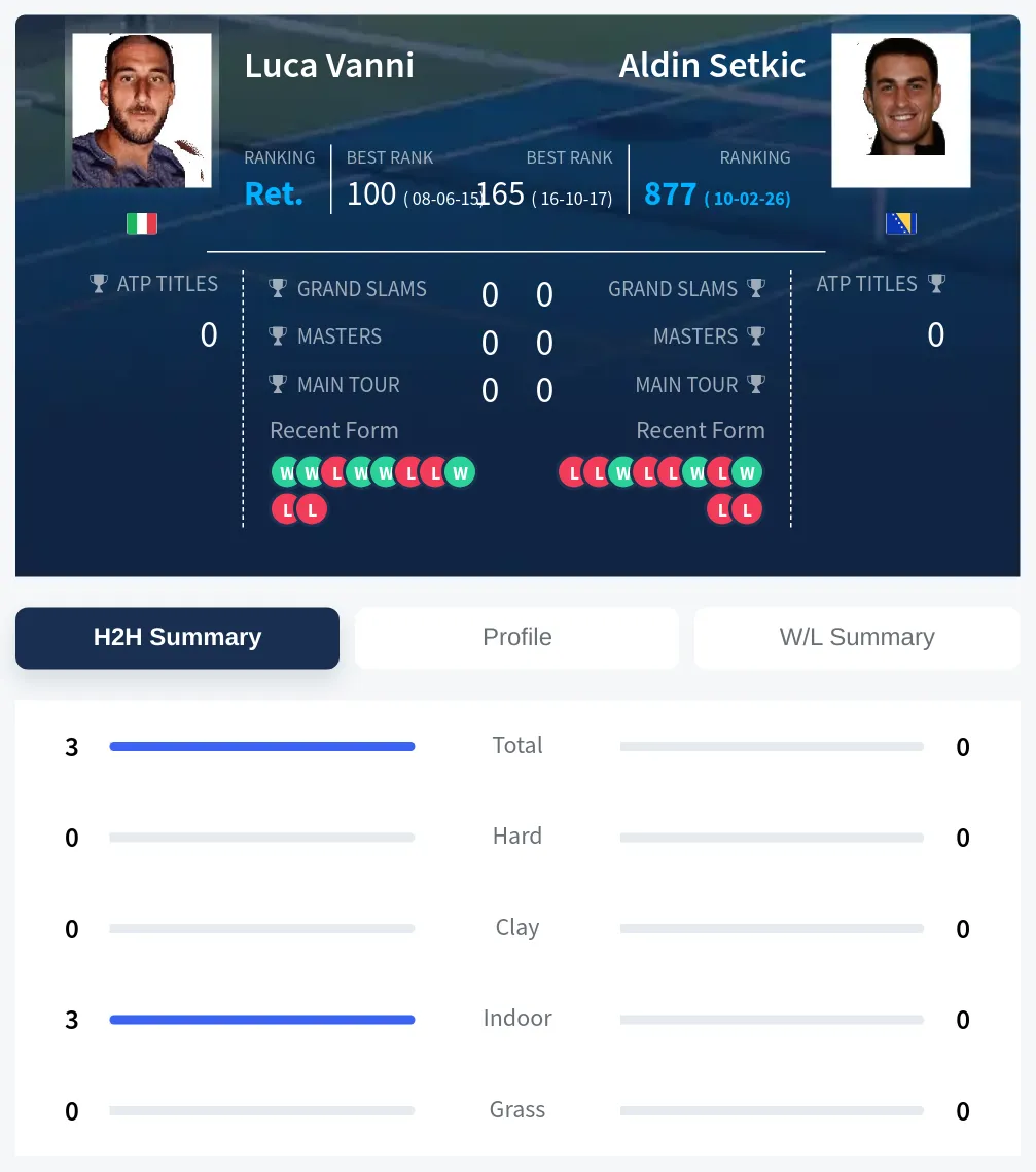 Vanni Setkic H2h Summary Stats
