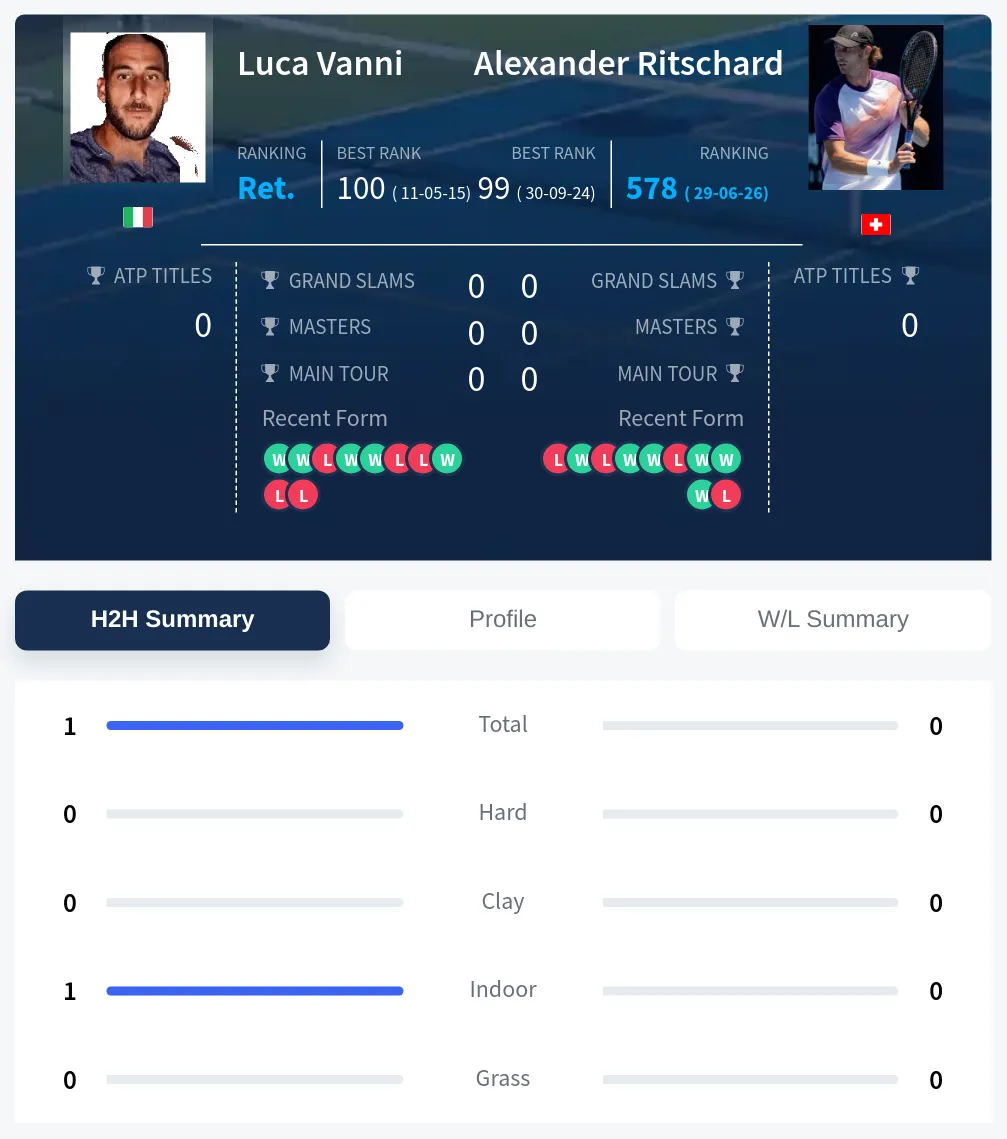 Vanni Ritschard H2h Summary Stats