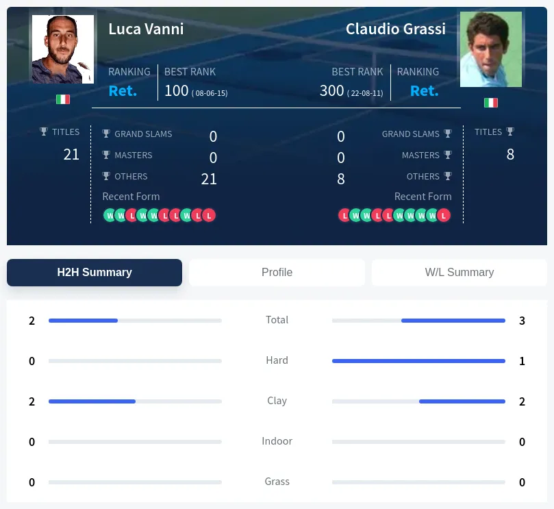 Vanni Grassi H2h Summary Stats