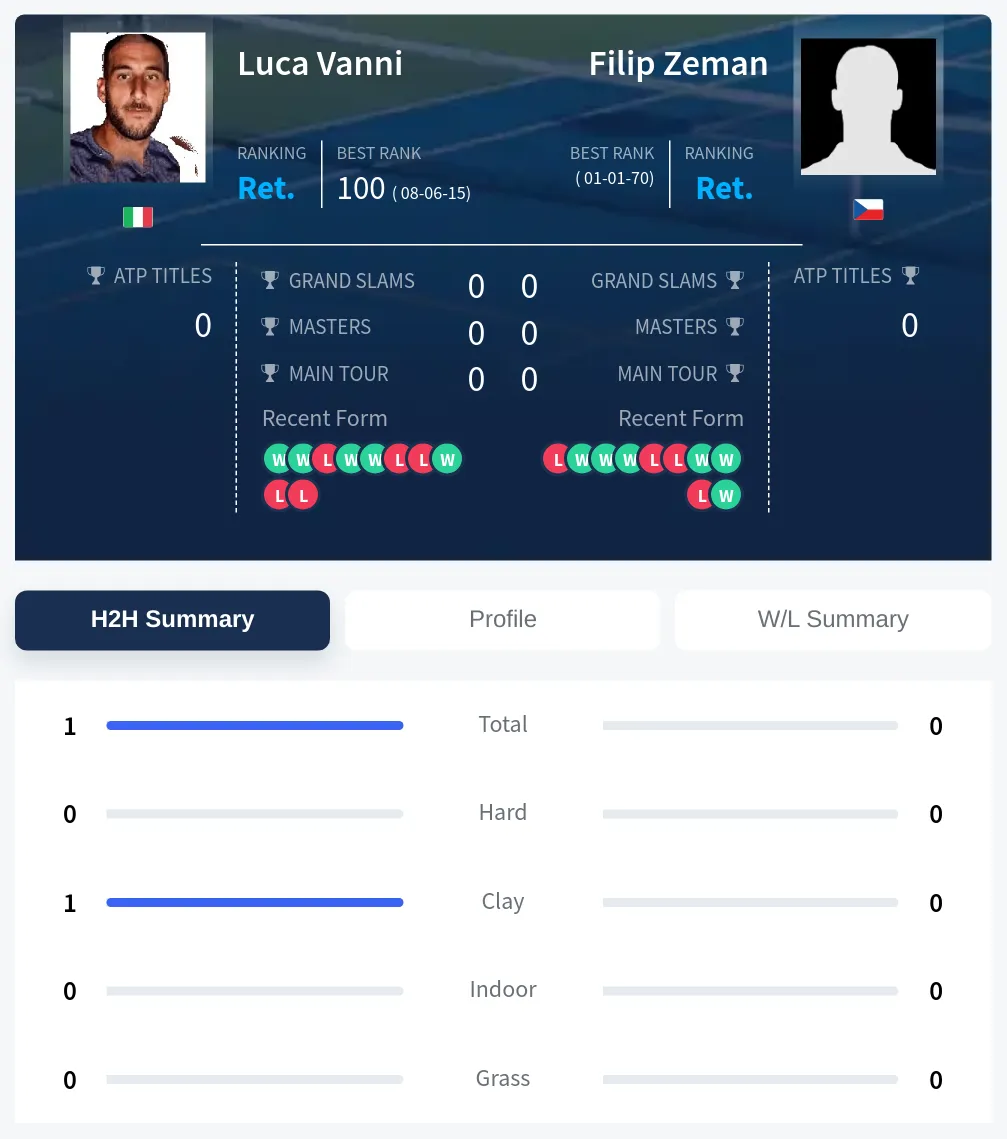 Vanni Zeman H2h Summary Stats