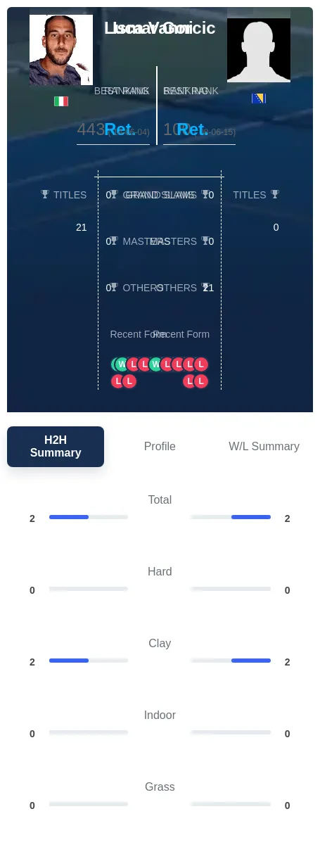 Vanni Gorcic H2h Summary Stats