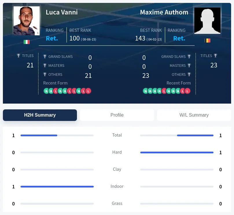 Vanni Authom H2h Summary Stats