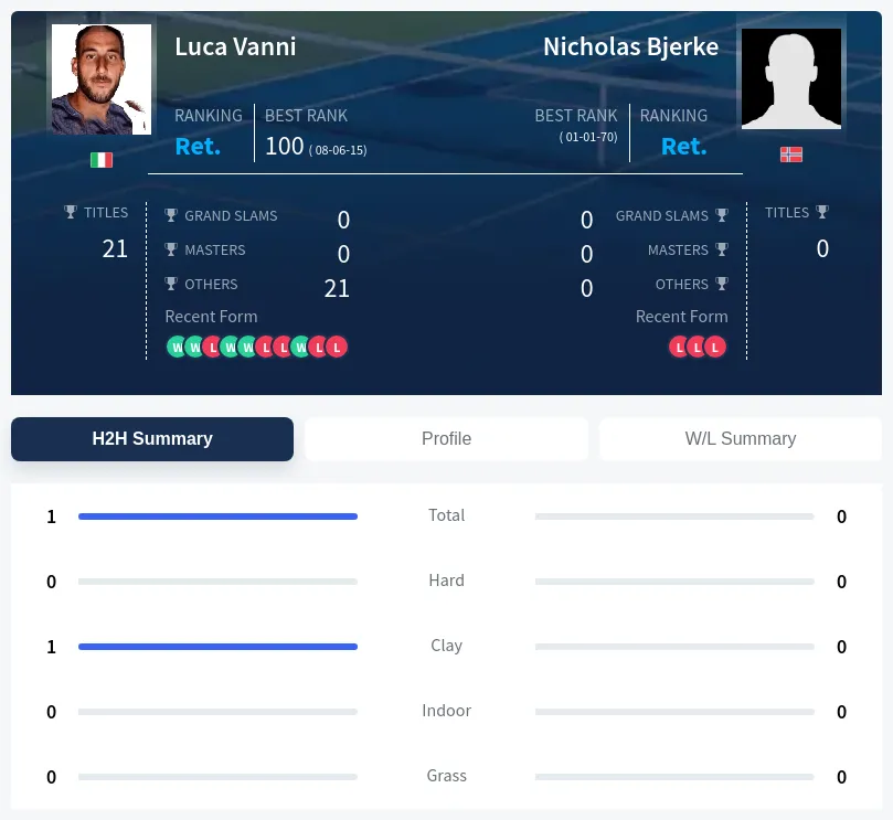 Vanni Bjerke H2h Summary Stats