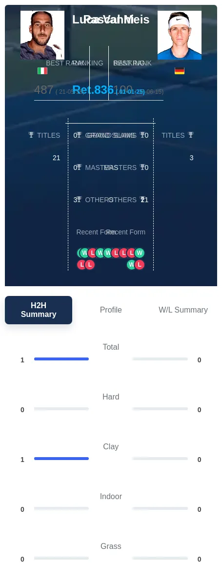 Vanni Meis H2h Summary Stats